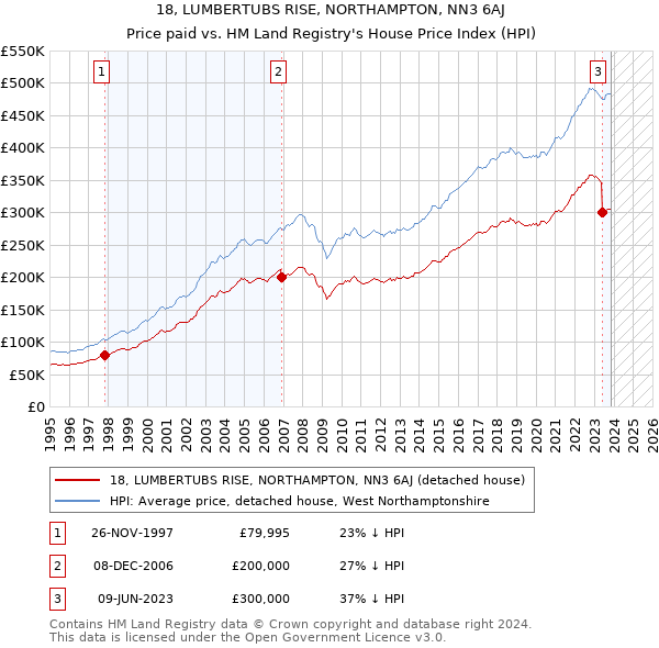 18, LUMBERTUBS RISE, NORTHAMPTON, NN3 6AJ: Price paid vs HM Land Registry's House Price Index