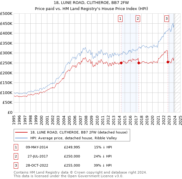 18, LUNE ROAD, CLITHEROE, BB7 2FW: Price paid vs HM Land Registry's House Price Index