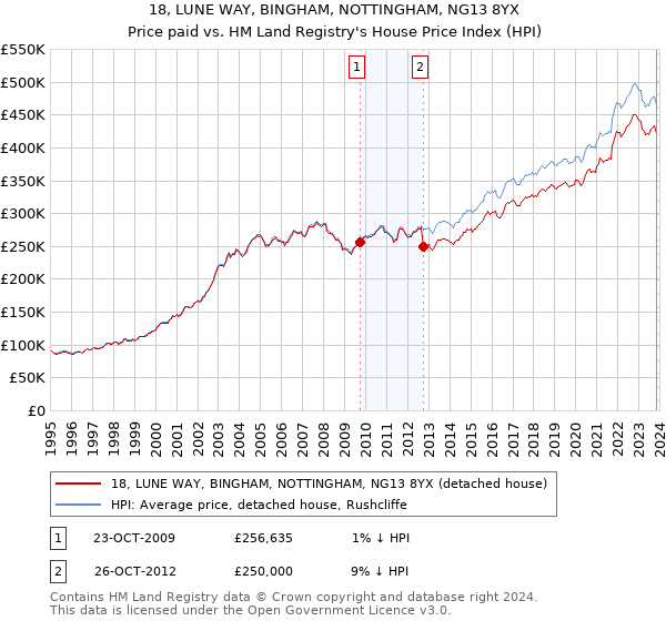 18, LUNE WAY, BINGHAM, NOTTINGHAM, NG13 8YX: Price paid vs HM Land Registry's House Price Index