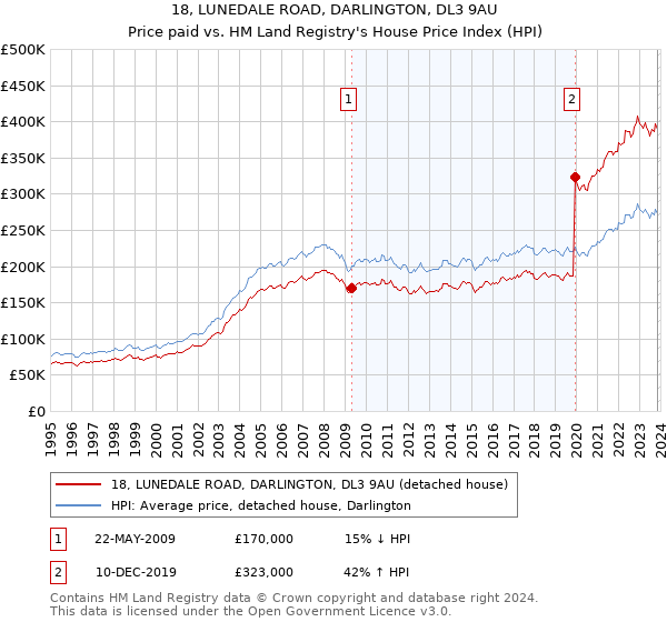 18, LUNEDALE ROAD, DARLINGTON, DL3 9AU: Price paid vs HM Land Registry's House Price Index