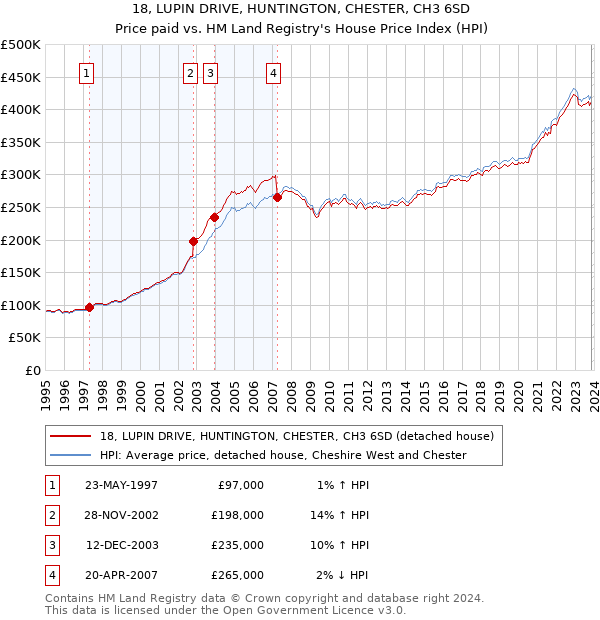 18, LUPIN DRIVE, HUNTINGTON, CHESTER, CH3 6SD: Price paid vs HM Land Registry's House Price Index