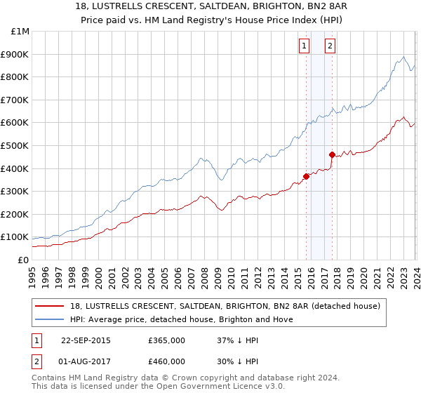 18, LUSTRELLS CRESCENT, SALTDEAN, BRIGHTON, BN2 8AR: Price paid vs HM Land Registry's House Price Index