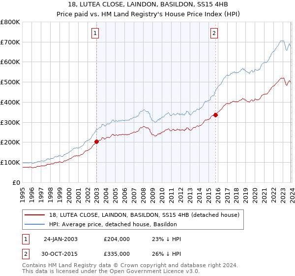 18, LUTEA CLOSE, LAINDON, BASILDON, SS15 4HB: Price paid vs HM Land Registry's House Price Index