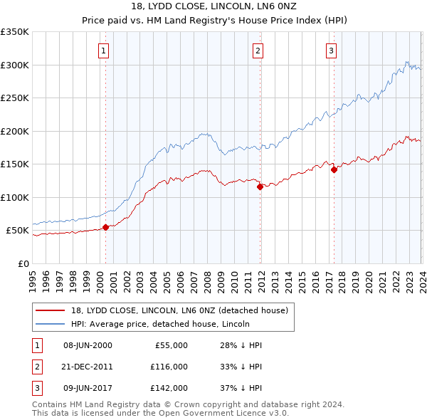 18, LYDD CLOSE, LINCOLN, LN6 0NZ: Price paid vs HM Land Registry's House Price Index