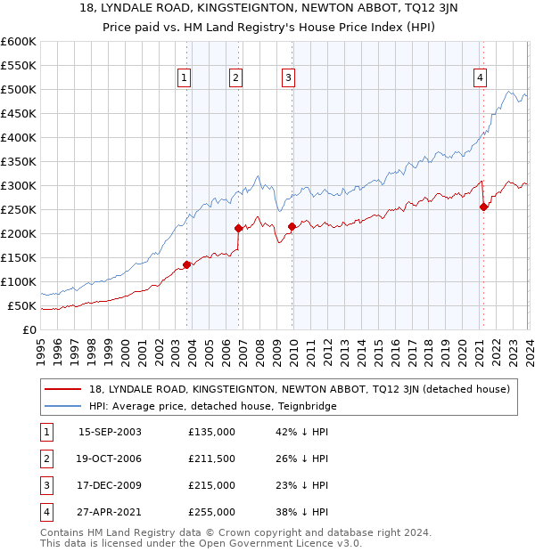 18, LYNDALE ROAD, KINGSTEIGNTON, NEWTON ABBOT, TQ12 3JN: Price paid vs HM Land Registry's House Price Index