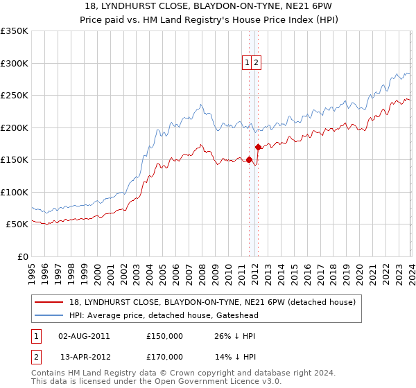 18, LYNDHURST CLOSE, BLAYDON-ON-TYNE, NE21 6PW: Price paid vs HM Land Registry's House Price Index