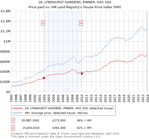 18, LYNDHURST GARDENS, PINNER, HA5 3XG: Price paid vs HM Land Registry's House Price Index