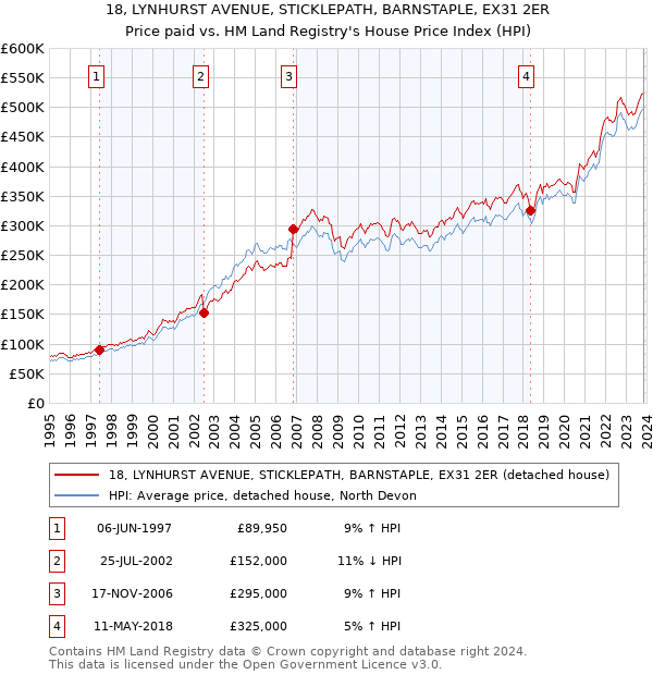 18, LYNHURST AVENUE, STICKLEPATH, BARNSTAPLE, EX31 2ER: Price paid vs HM Land Registry's House Price Index