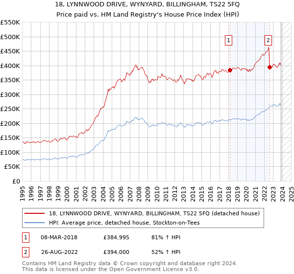 18, LYNNWOOD DRIVE, WYNYARD, BILLINGHAM, TS22 5FQ: Price paid vs HM Land Registry's House Price Index
