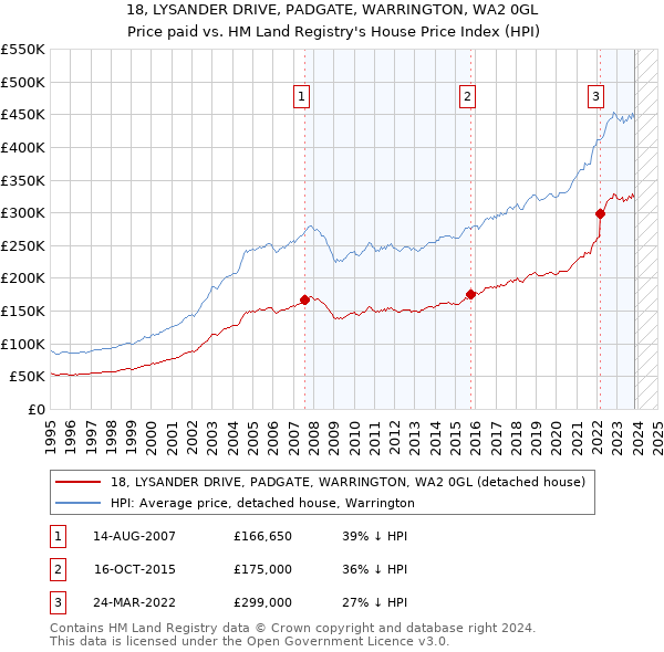 18, LYSANDER DRIVE, PADGATE, WARRINGTON, WA2 0GL: Price paid vs HM Land Registry's House Price Index