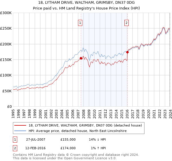 18, LYTHAM DRIVE, WALTHAM, GRIMSBY, DN37 0DG: Price paid vs HM Land Registry's House Price Index