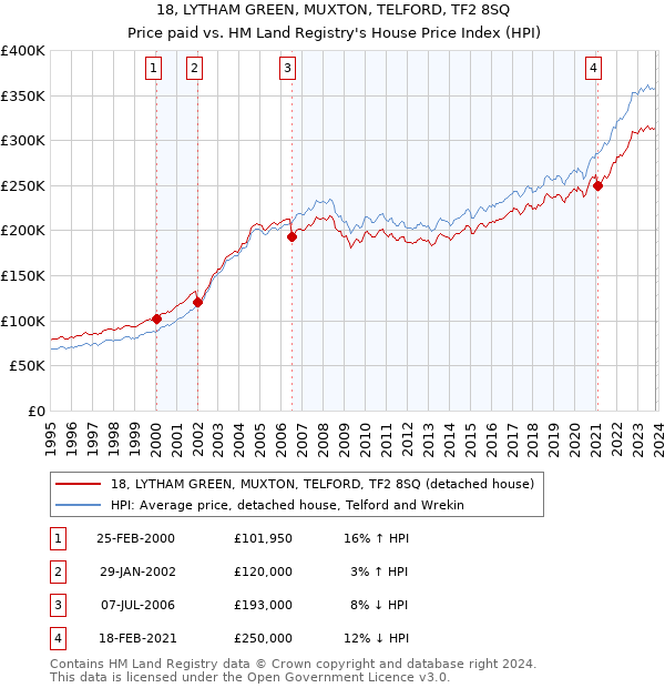 18, LYTHAM GREEN, MUXTON, TELFORD, TF2 8SQ: Price paid vs HM Land Registry's House Price Index
