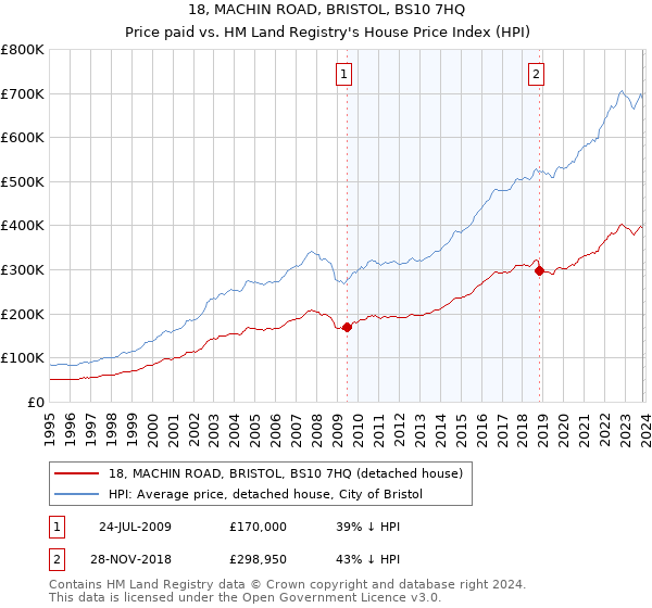 18, MACHIN ROAD, BRISTOL, BS10 7HQ: Price paid vs HM Land Registry's House Price Index