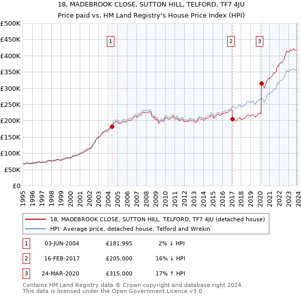 18, MADEBROOK CLOSE, SUTTON HILL, TELFORD, TF7 4JU: Price paid vs HM Land Registry's House Price Index