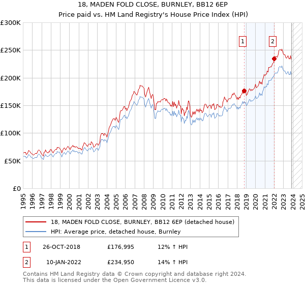 18, MADEN FOLD CLOSE, BURNLEY, BB12 6EP: Price paid vs HM Land Registry's House Price Index