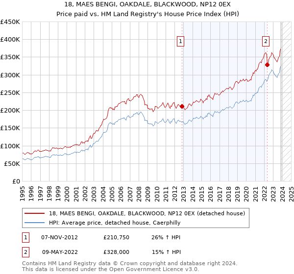 18, MAES BENGI, OAKDALE, BLACKWOOD, NP12 0EX: Price paid vs HM Land Registry's House Price Index