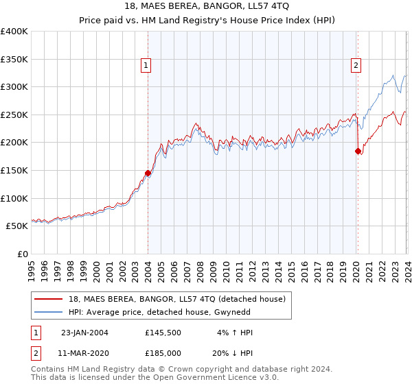 18, MAES BEREA, BANGOR, LL57 4TQ: Price paid vs HM Land Registry's House Price Index