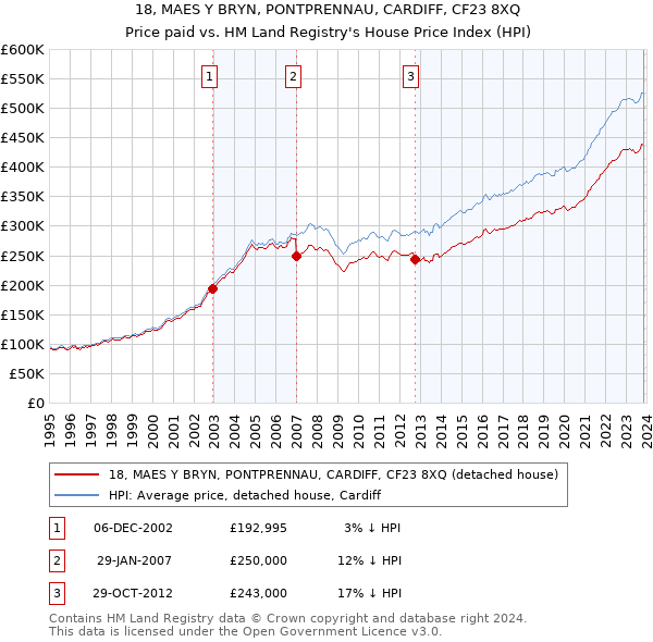 18, MAES Y BRYN, PONTPRENNAU, CARDIFF, CF23 8XQ: Price paid vs HM Land Registry's House Price Index
