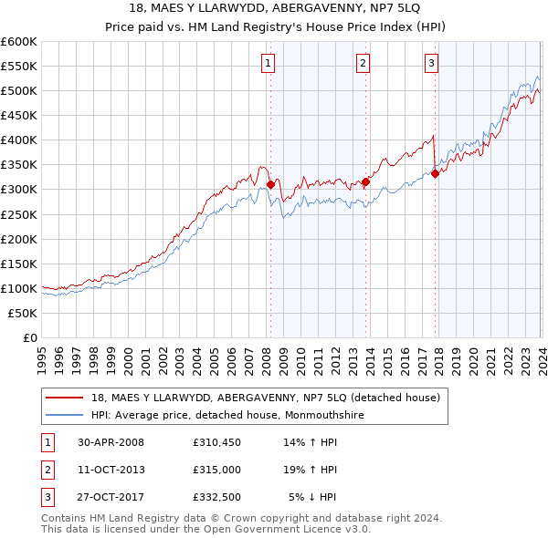 18, MAES Y LLARWYDD, ABERGAVENNY, NP7 5LQ: Price paid vs HM Land Registry's House Price Index