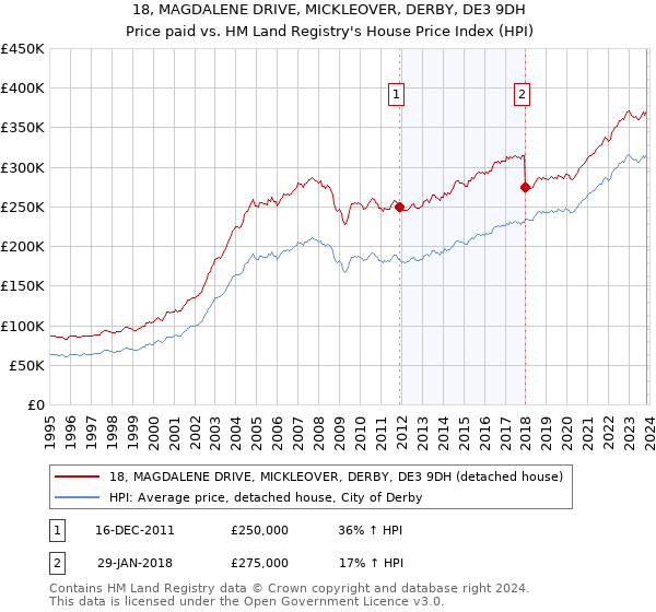 18, MAGDALENE DRIVE, MICKLEOVER, DERBY, DE3 9DH: Price paid vs HM Land Registry's House Price Index
