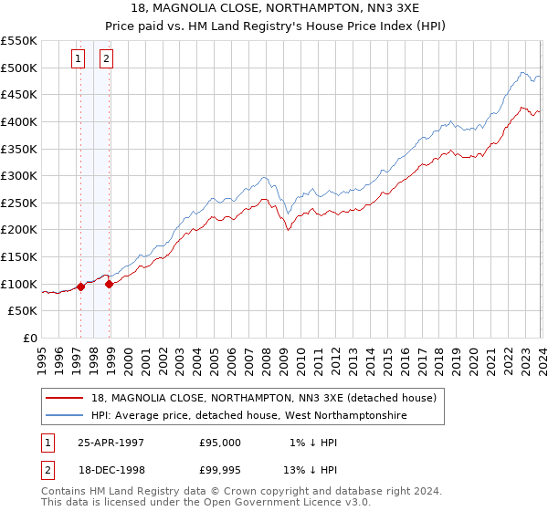 18, MAGNOLIA CLOSE, NORTHAMPTON, NN3 3XE: Price paid vs HM Land Registry's House Price Index
