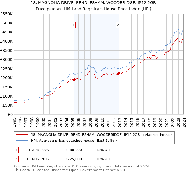 18, MAGNOLIA DRIVE, RENDLESHAM, WOODBRIDGE, IP12 2GB: Price paid vs HM Land Registry's House Price Index