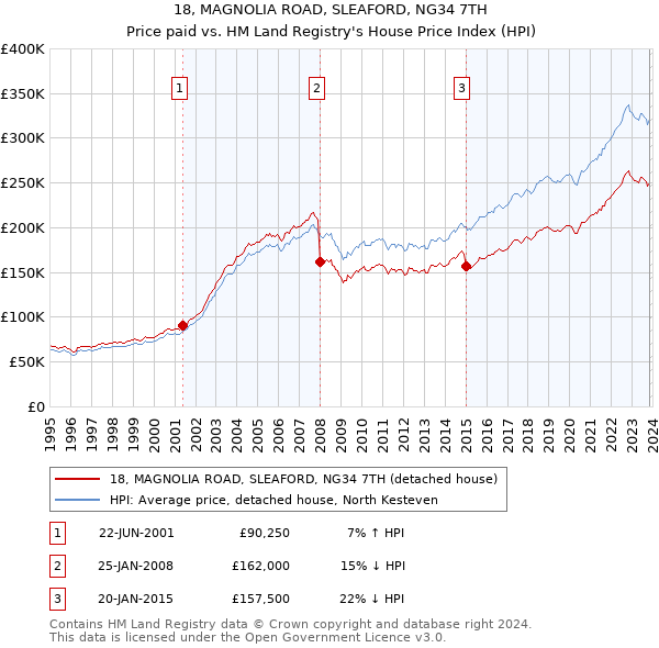 18, MAGNOLIA ROAD, SLEAFORD, NG34 7TH: Price paid vs HM Land Registry's House Price Index