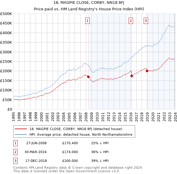 18, MAGPIE CLOSE, CORBY, NN18 8FJ: Price paid vs HM Land Registry's House Price Index