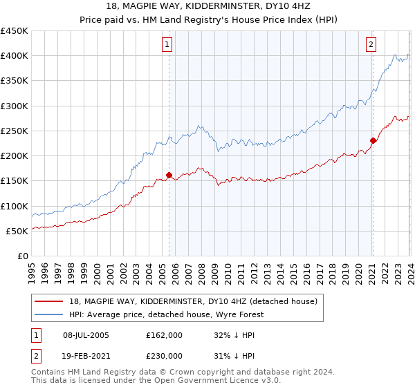 18, MAGPIE WAY, KIDDERMINSTER, DY10 4HZ: Price paid vs HM Land Registry's House Price Index