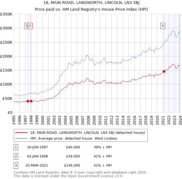 18, MAIN ROAD, LANGWORTH, LINCOLN, LN3 5BJ: Price paid vs HM Land Registry's House Price Index