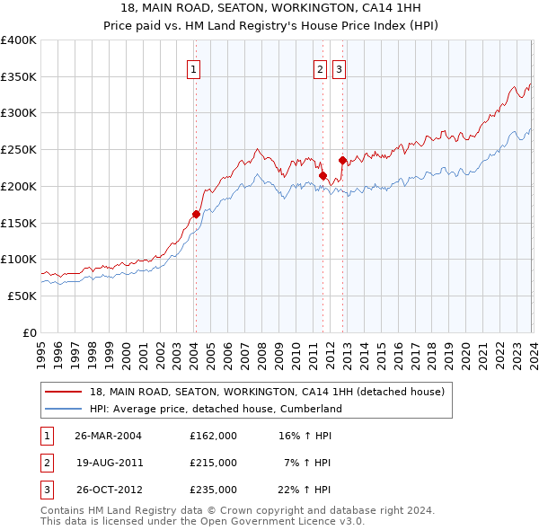 18, MAIN ROAD, SEATON, WORKINGTON, CA14 1HH: Price paid vs HM Land Registry's House Price Index