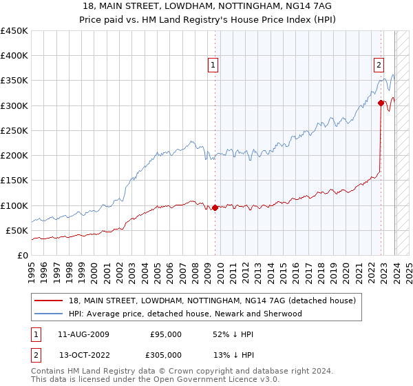 18, MAIN STREET, LOWDHAM, NOTTINGHAM, NG14 7AG: Price paid vs HM Land Registry's House Price Index