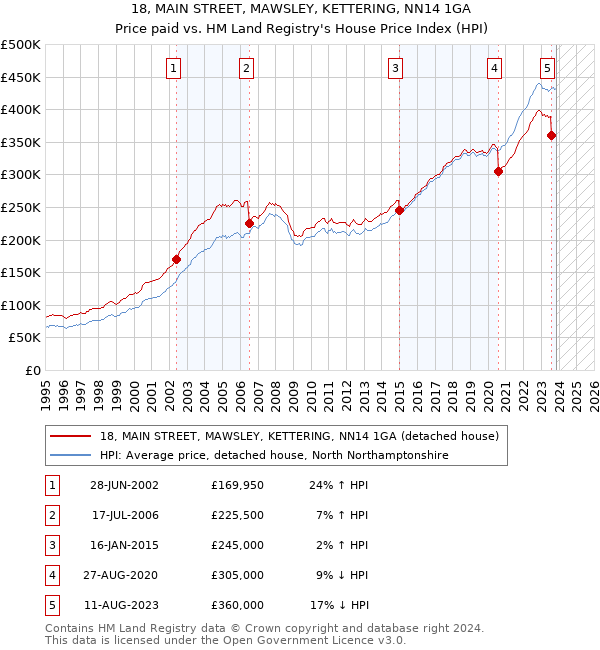 18, MAIN STREET, MAWSLEY, KETTERING, NN14 1GA: Price paid vs HM Land Registry's House Price Index
