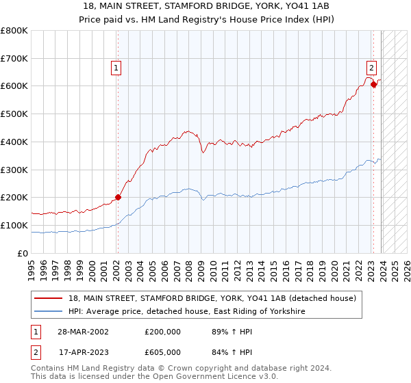 18, MAIN STREET, STAMFORD BRIDGE, YORK, YO41 1AB: Price paid vs HM Land Registry's House Price Index