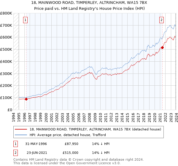 18, MAINWOOD ROAD, TIMPERLEY, ALTRINCHAM, WA15 7BX: Price paid vs HM Land Registry's House Price Index