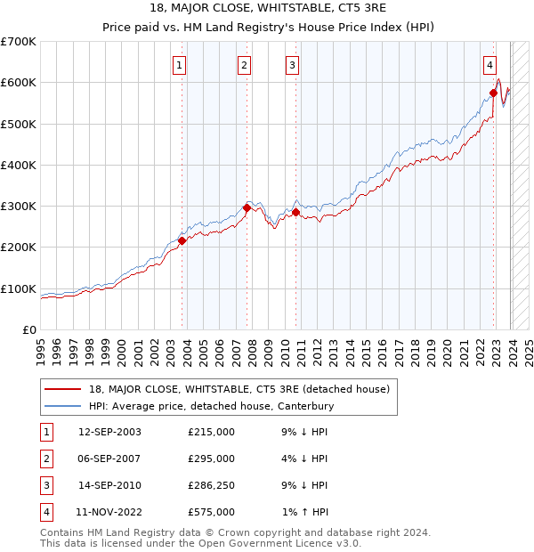 18, MAJOR CLOSE, WHITSTABLE, CT5 3RE: Price paid vs HM Land Registry's House Price Index