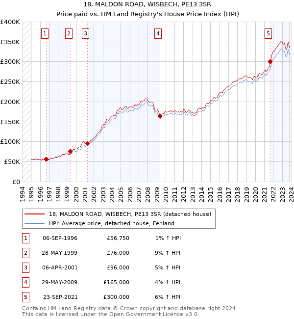 18, MALDON ROAD, WISBECH, PE13 3SR: Price paid vs HM Land Registry's House Price Index