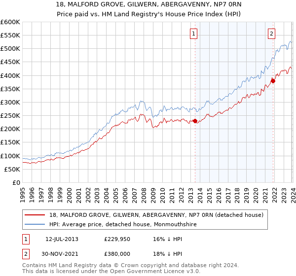 18, MALFORD GROVE, GILWERN, ABERGAVENNY, NP7 0RN: Price paid vs HM Land Registry's House Price Index