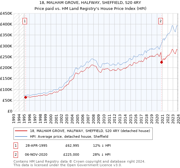 18, MALHAM GROVE, HALFWAY, SHEFFIELD, S20 4RY: Price paid vs HM Land Registry's House Price Index