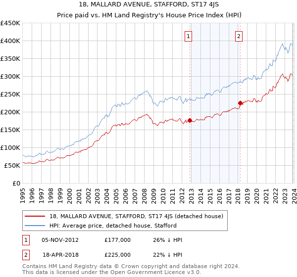 18, MALLARD AVENUE, STAFFORD, ST17 4JS: Price paid vs HM Land Registry's House Price Index