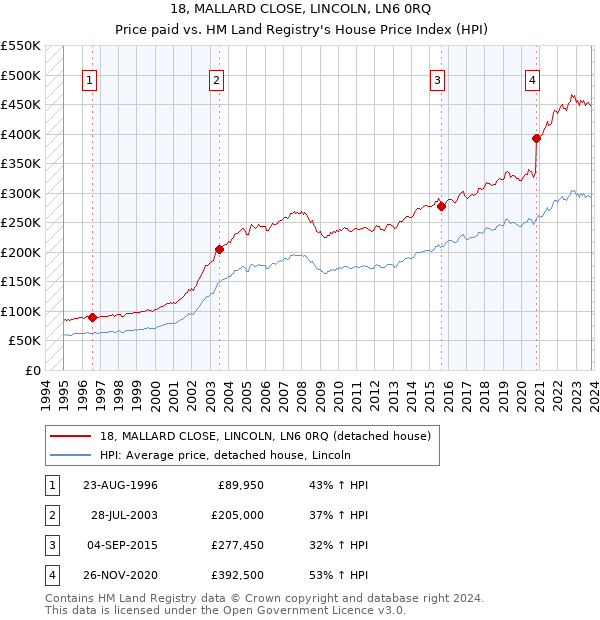 18, MALLARD CLOSE, LINCOLN, LN6 0RQ: Price paid vs HM Land Registry's House Price Index