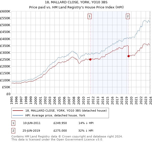18, MALLARD CLOSE, YORK, YO10 3BS: Price paid vs HM Land Registry's House Price Index