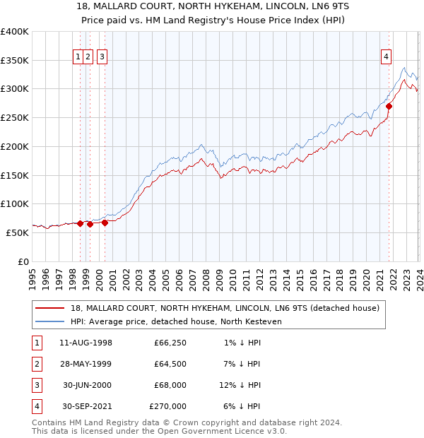 18, MALLARD COURT, NORTH HYKEHAM, LINCOLN, LN6 9TS: Price paid vs HM Land Registry's House Price Index