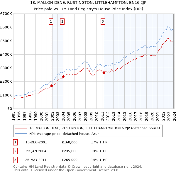 18, MALLON DENE, RUSTINGTON, LITTLEHAMPTON, BN16 2JP: Price paid vs HM Land Registry's House Price Index