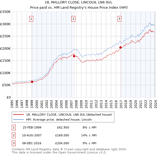 18, MALLORY CLOSE, LINCOLN, LN6 0UL: Price paid vs HM Land Registry's House Price Index