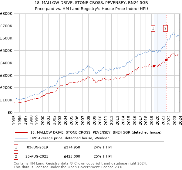 18, MALLOW DRIVE, STONE CROSS, PEVENSEY, BN24 5GR: Price paid vs HM Land Registry's House Price Index