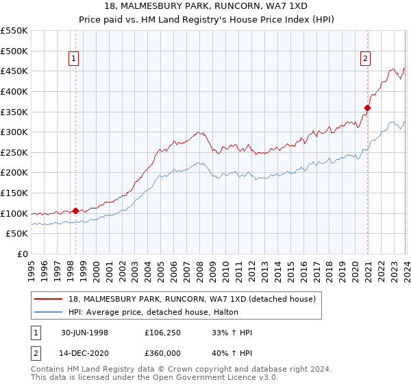 18, MALMESBURY PARK, RUNCORN, WA7 1XD: Price paid vs HM Land Registry's House Price Index