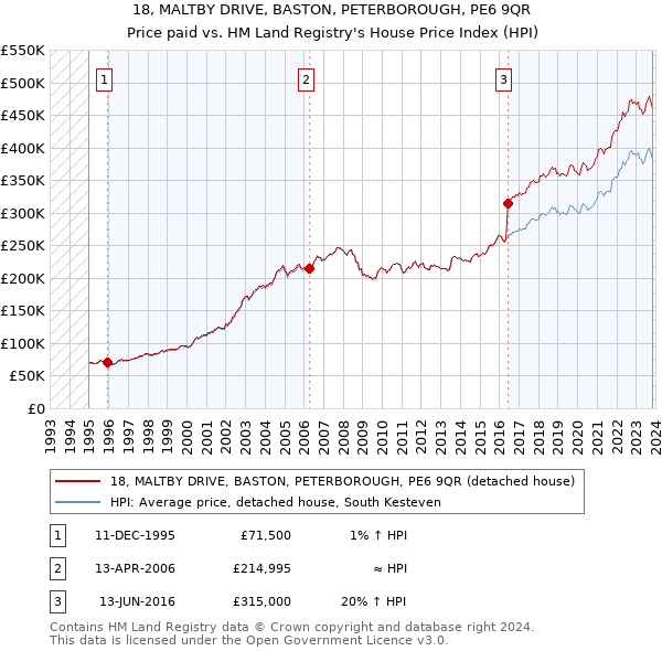 18, MALTBY DRIVE, BASTON, PETERBOROUGH, PE6 9QR: Price paid vs HM Land Registry's House Price Index