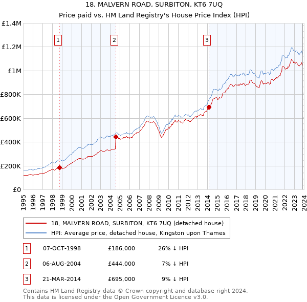 18, MALVERN ROAD, SURBITON, KT6 7UQ: Price paid vs HM Land Registry's House Price Index