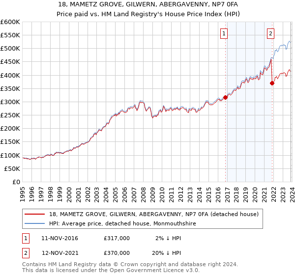 18, MAMETZ GROVE, GILWERN, ABERGAVENNY, NP7 0FA: Price paid vs HM Land Registry's House Price Index